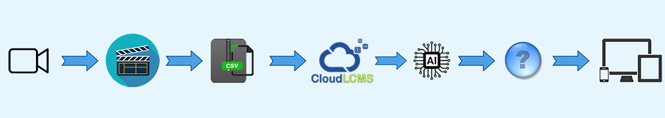 Video files processed through CloudLCMS and AI to generate courses for all devices.