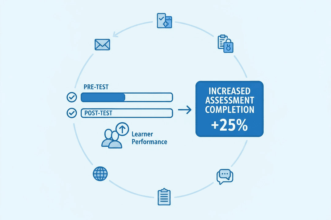 Diagram showing pre-test and post-test progress leading to 25% increased assessment completion and improved learner performance.