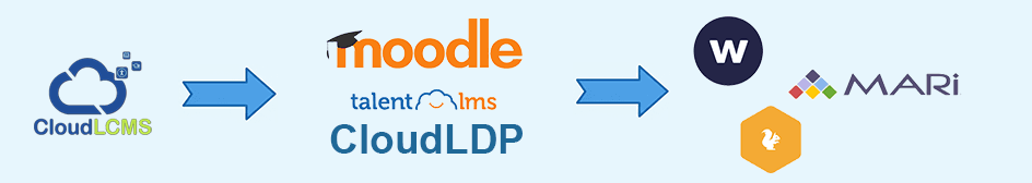 CloudLCMS content distributed to Moodle, TalentLMS, and CloudLDP, then delivered through platforms like W, MARi, and others.