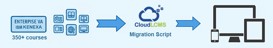 Diagram showing migration of 350+ courses to Enterprise VA IBM Kenexa with seamless system integration