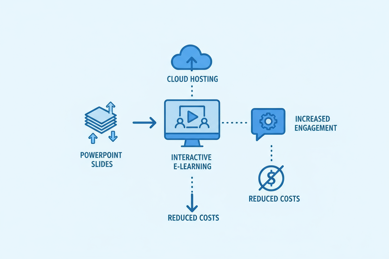 Diagram showing PowerPoint slides converted to interactive e-learning with cloud hosting, increased engagement, and reduced costs.