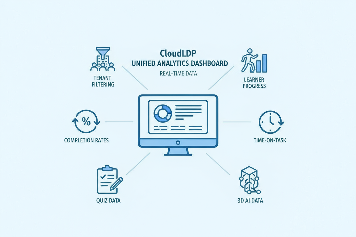 CloudLDP unified analytics dashboard showing tenant filtering, learner progress, time-on-task, completion rates, quiz data, and 3D AI data.