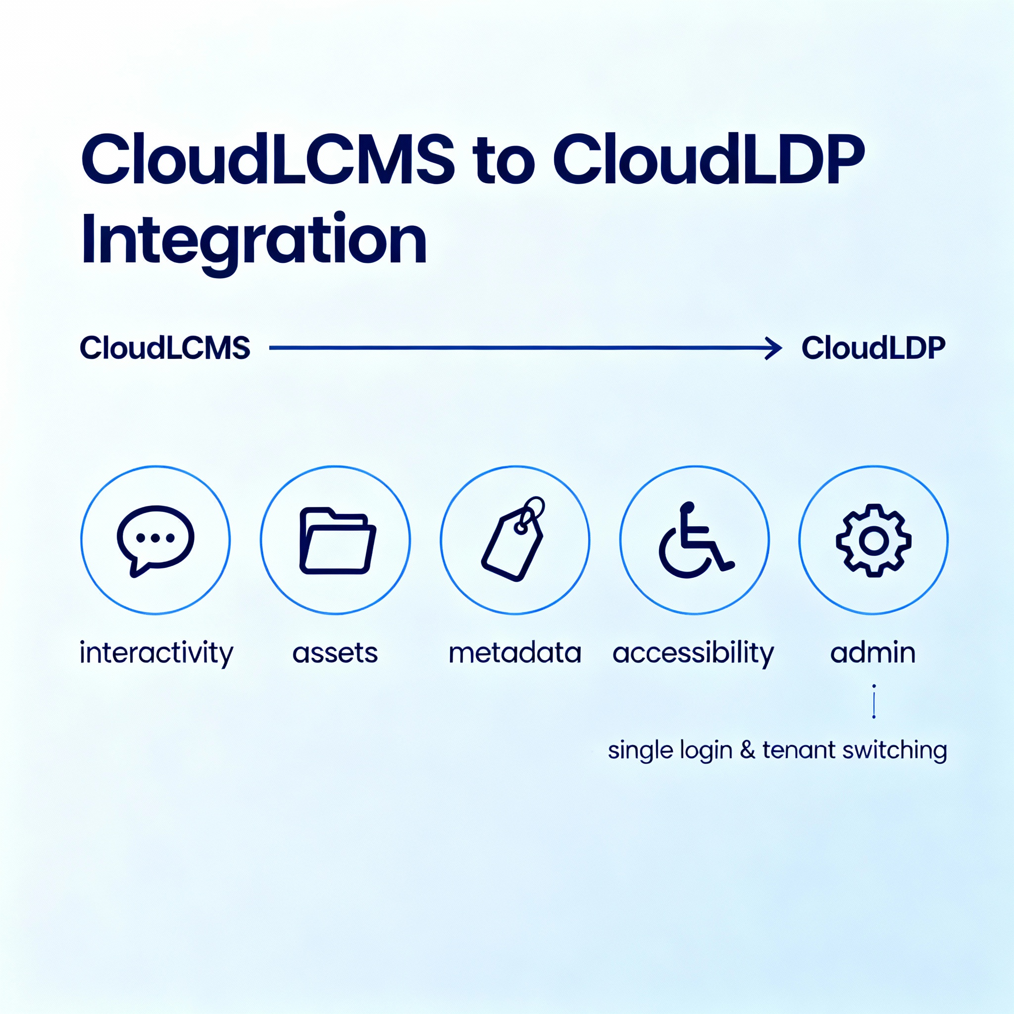 CloudLCMS to CloudLDP integration diagram showing interactivity, assets, metadata, accessibility, and admin features.